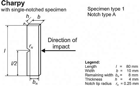 charpy impact test abaqus|How to simulate FE analysis of Charpy Impact Test on .